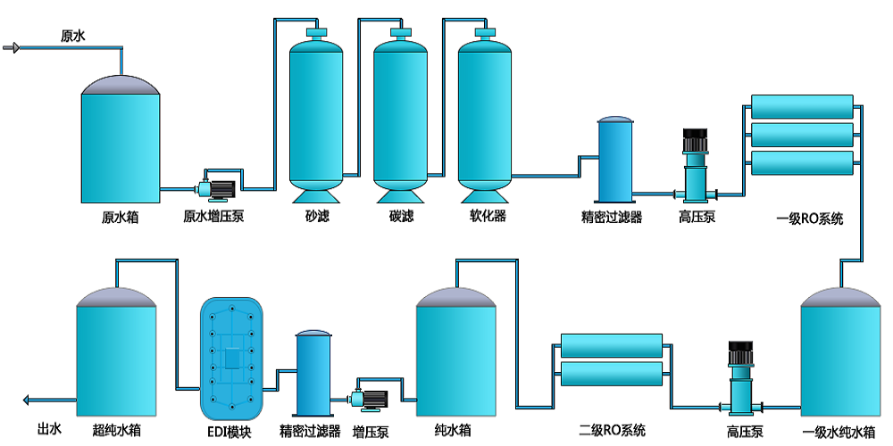 電池生產(chǎn)超純水設(shè)備，新材料超純水設(shè)備