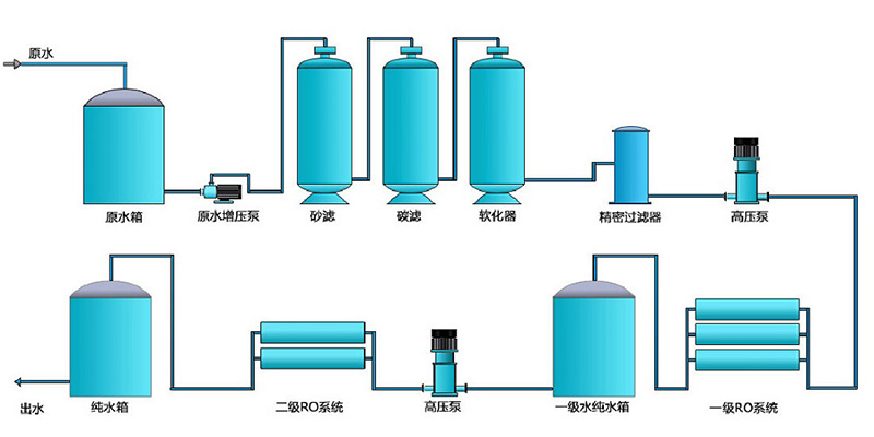 超純水設(shè)備，凈水處理設(shè)備